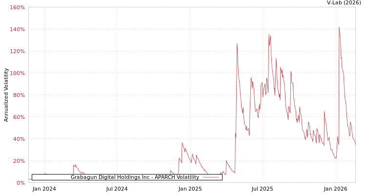 graph of Grabagun Digital Holdings Inc APARCH