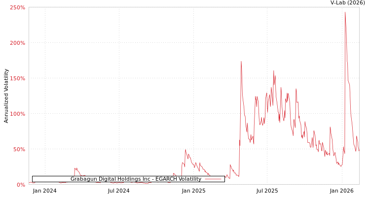 graph of Grabagun Digital Holdings Inc EGARCH