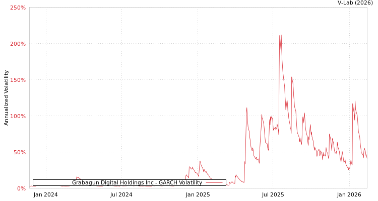 graph of Grabagun Digital Holdings Inc GARCH