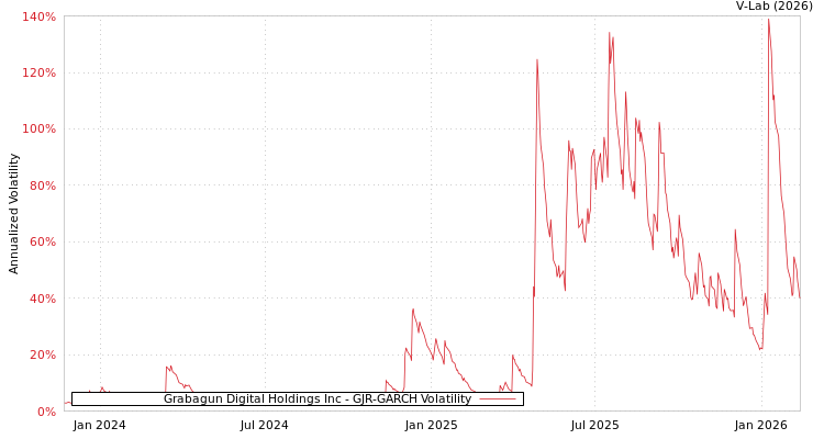 graph of Grabagun Digital Holdings Inc GJR-GARCH