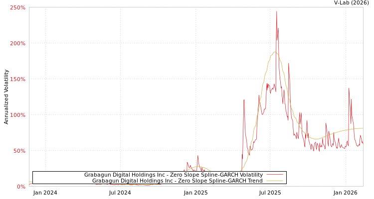 graph of Grabagun Digital Holdings Inc S0GARCH