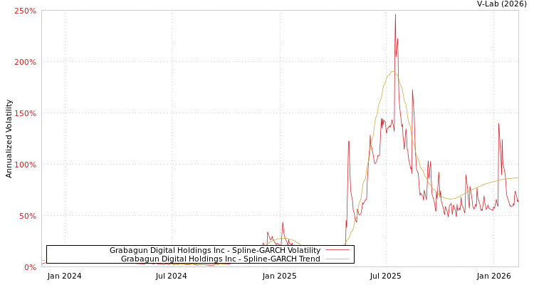 graph of Grabagun Digital Holdings Inc SGARCH
