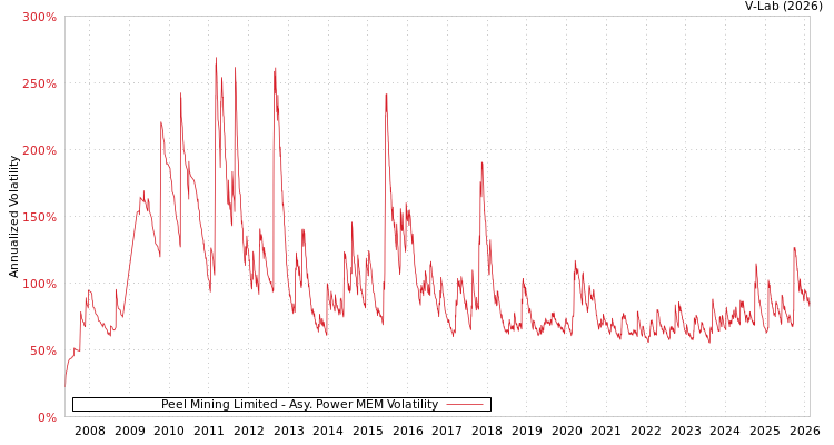 graph of Peel Mining Limited APMEM