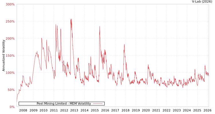 graph of Peel Mining Limited MEM