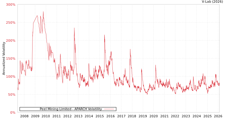 graph of Peel Mining Limited APARCH