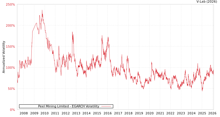 graph of Peel Mining Limited EGARCH