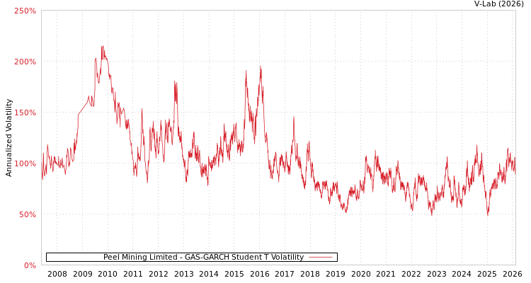 graph of Peel Mining Limited GAS-GARCH-T
