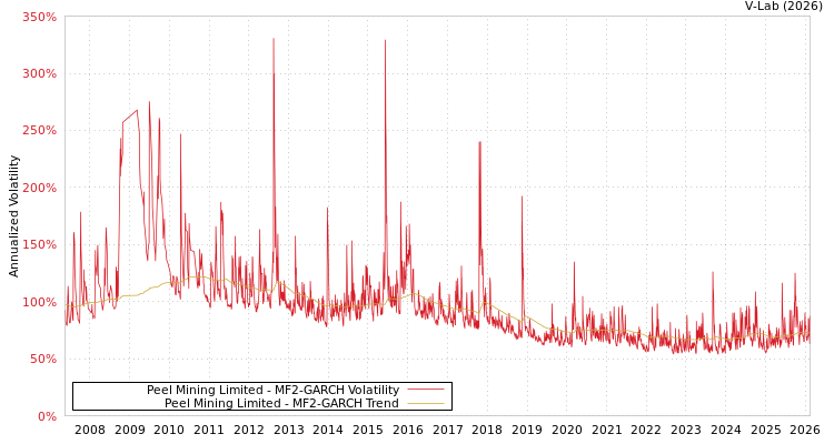 graph of Peel Mining Limited MF2-GARCH
