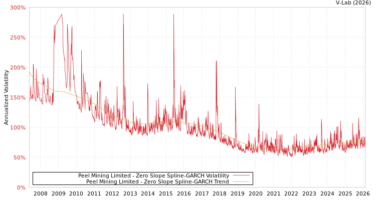 graph of Peel Mining Limited S0GARCH