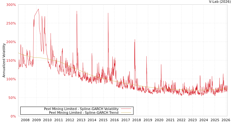 graph of Peel Mining Limited SGARCH