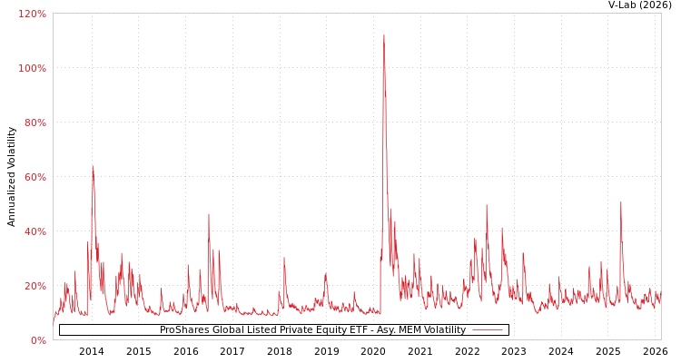 graph of ProShares Global Listed Private Equity ETF AMEM