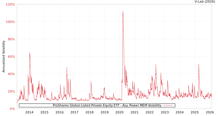 graph of ProShares Global Listed Private Equity ETF APMEM