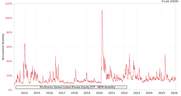 graph of ProShares Global Listed Private Equity ETF MEM