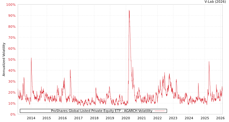graph of ProShares Global Listed Private Equity ETF AGARCH