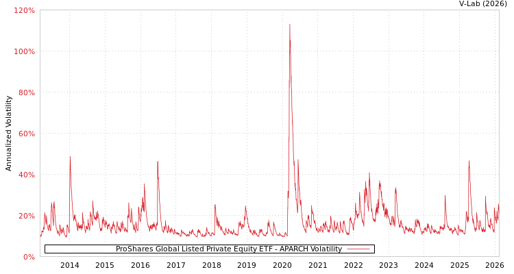 graph of ProShares Global Listed Private Equity ETF APARCH