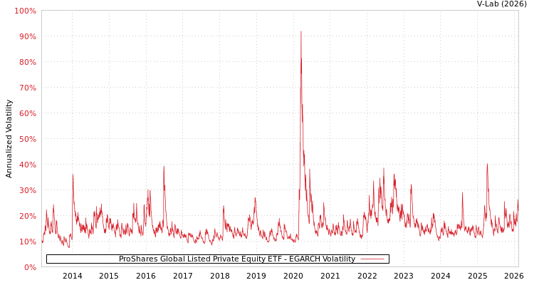 graph of ProShares Global Listed Private Equity ETF EGARCH