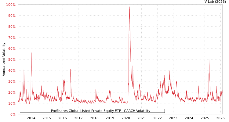graph of ProShares Global Listed Private Equity ETF GARCH