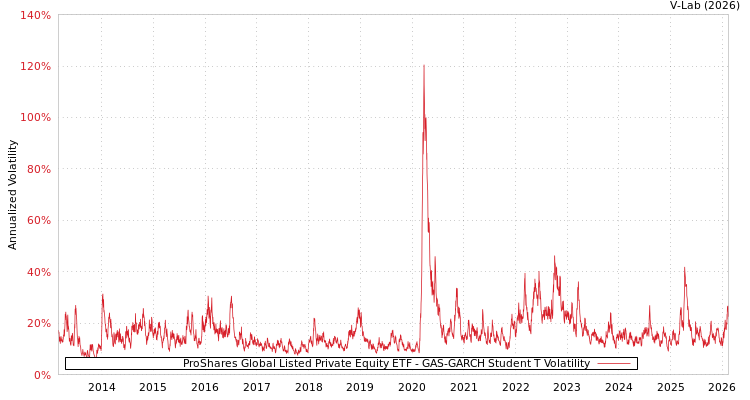 graph of ProShares Global Listed Private Equity ETF GAS-GARCH-T