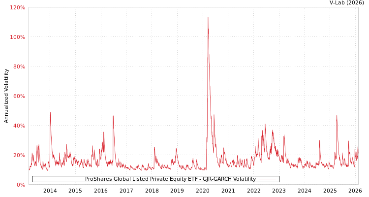 graph of ProShares Global Listed Private Equity ETF GJR-GARCH