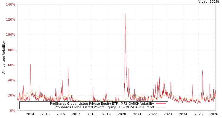 graph of ProShares Global Listed Private Equity ETF MF2-GARCH