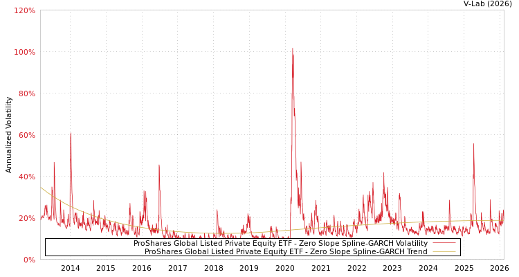 graph of ProShares Global Listed Private Equity ETF S0GARCH