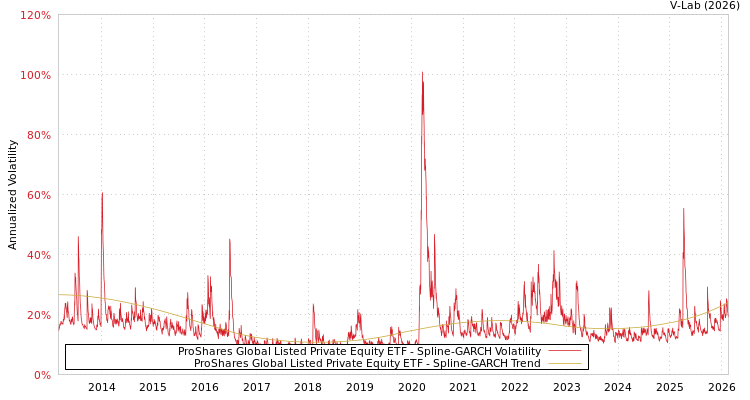 graph of ProShares Global Listed Private Equity ETF SGARCH