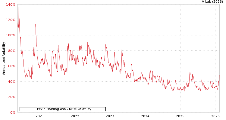 graph of Pexip Holding Asa MEM