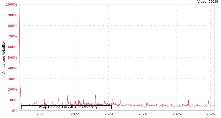 graph of Pexip Holding Asa AGARCH