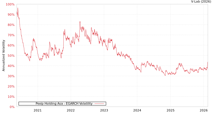 graph of Pexip Holding Asa EGARCH