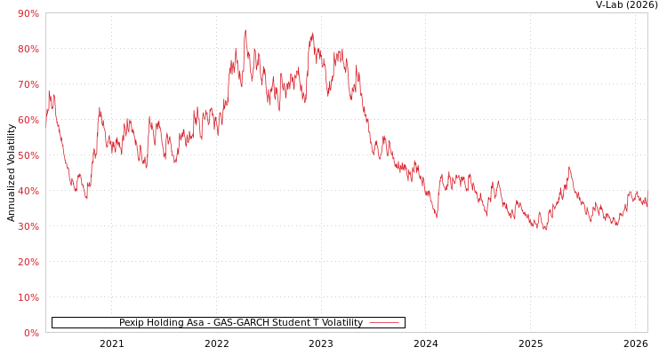graph of Pexip Holding Asa GAS-GARCH-T