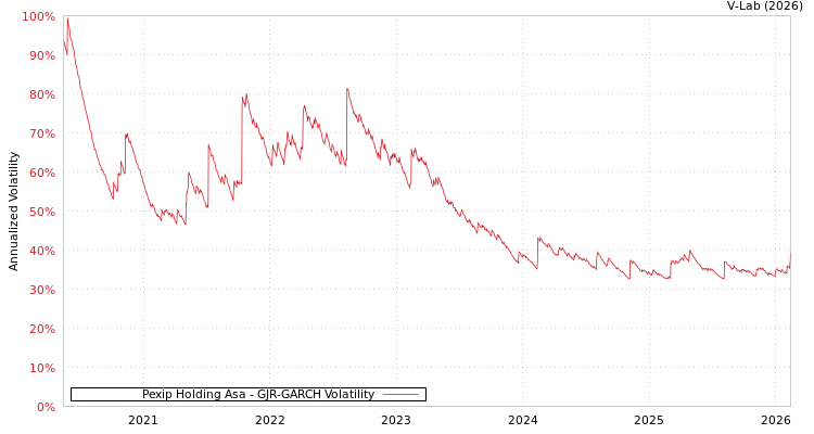 graph of Pexip Holding Asa GJR-GARCH