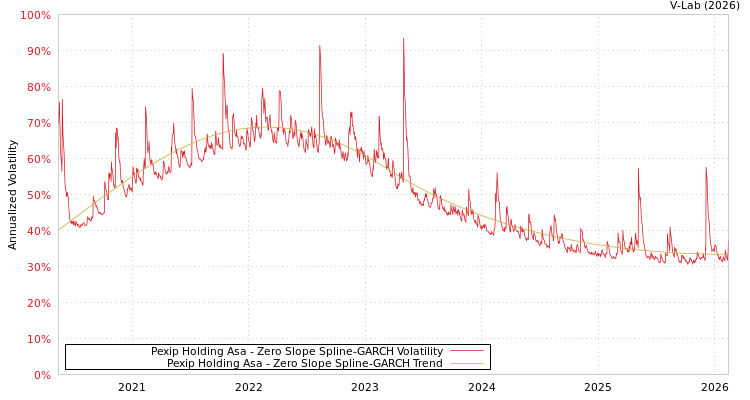 graph of Pexip Holding Asa S0GARCH