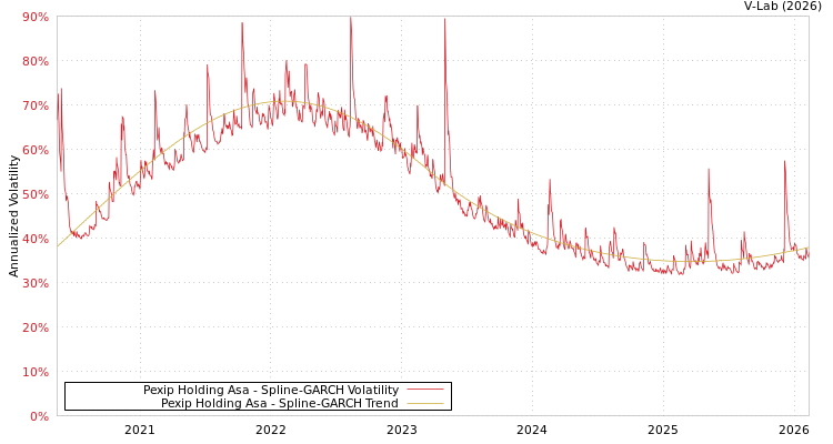 graph of Pexip Holding Asa SGARCH