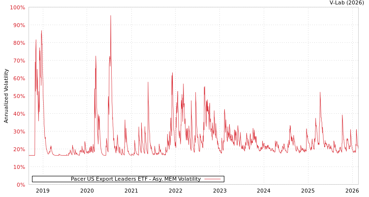 graph of Pacer US Export Leaders ETF AMEM