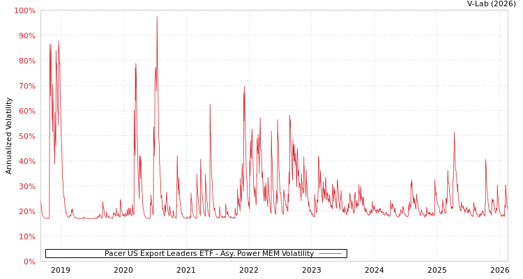 graph of Pacer US Export Leaders ETF APMEM
