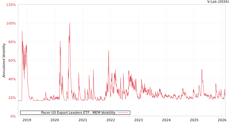 graph of Pacer US Export Leaders ETF MEM