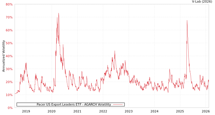 graph of Pacer US Export Leaders ETF AGARCH