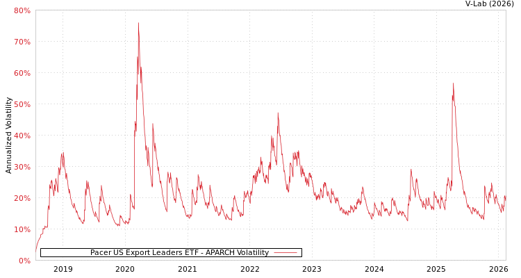 graph of Pacer US Export Leaders ETF APARCH
