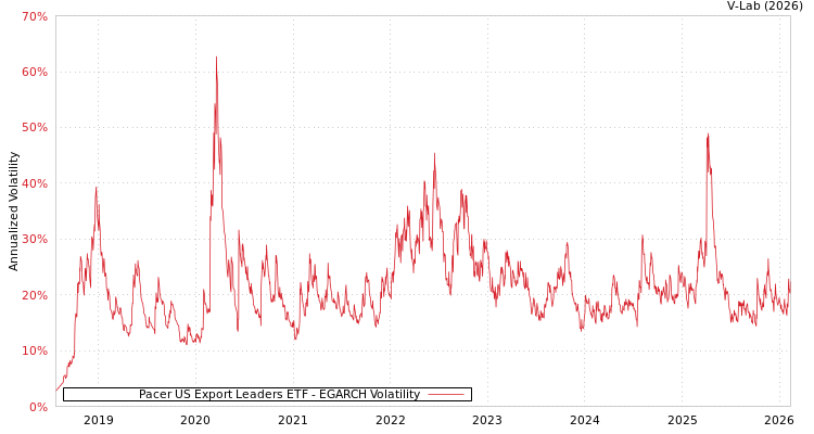 graph of Pacer US Export Leaders ETF EGARCH