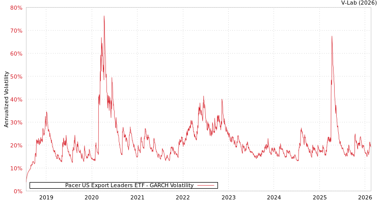 graph of Pacer US Export Leaders ETF GARCH