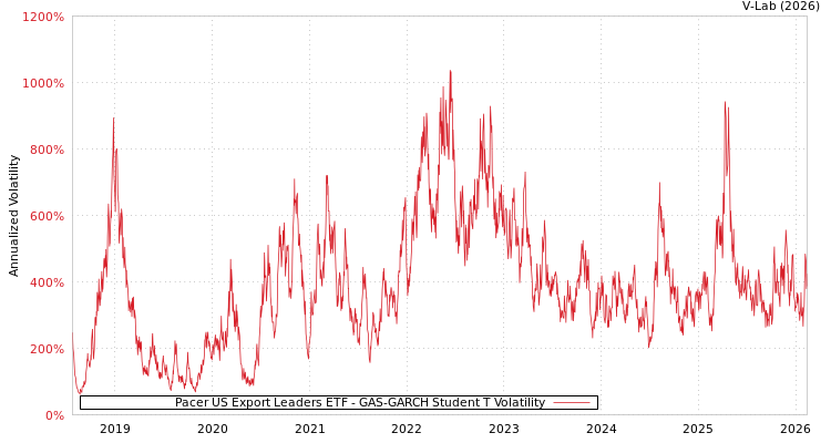 graph of Pacer US Export Leaders ETF GAS-GARCH-T