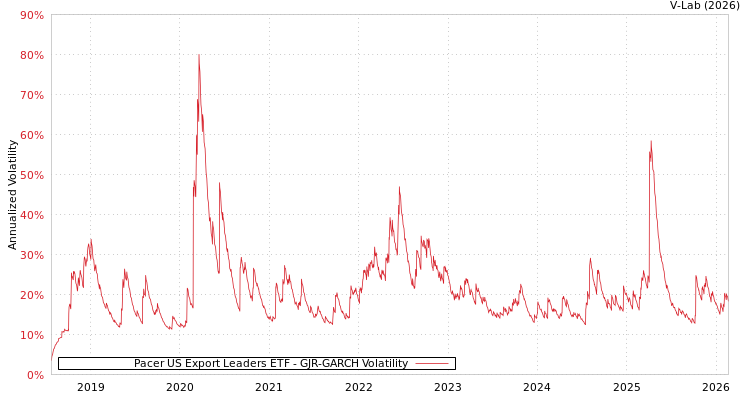 graph of Pacer US Export Leaders ETF GJR-GARCH