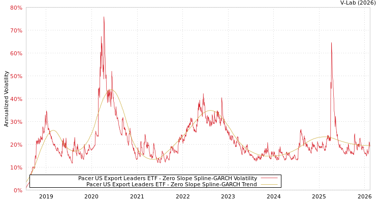 graph of Pacer US Export Leaders ETF S0GARCH