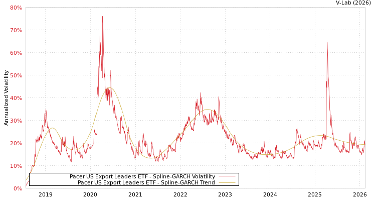 graph of Pacer US Export Leaders ETF SGARCH