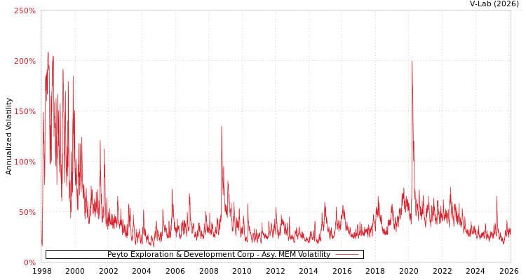 graph of Peyto Exploration & Development Corp AMEM
