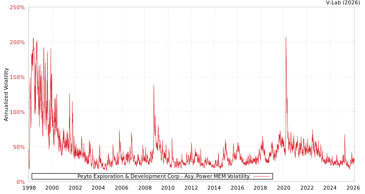 graph of Peyto Exploration & Development Corp APMEM