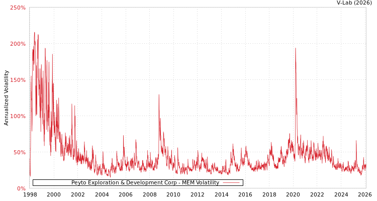 graph of Peyto Exploration & Development Corp MEM