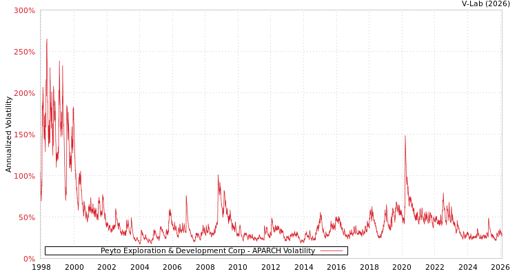 graph of Peyto Exploration & Development Corp APARCH