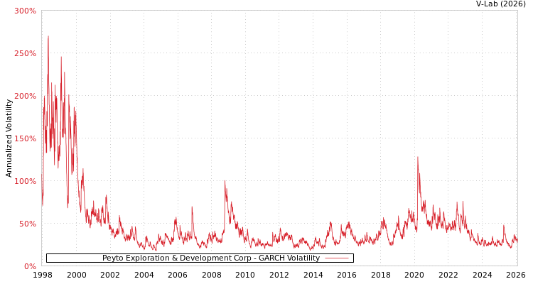 graph of Peyto Exploration & Development Corp GARCH