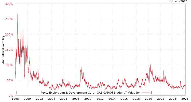 graph of Peyto Exploration & Development Corp GAS-GARCH-T